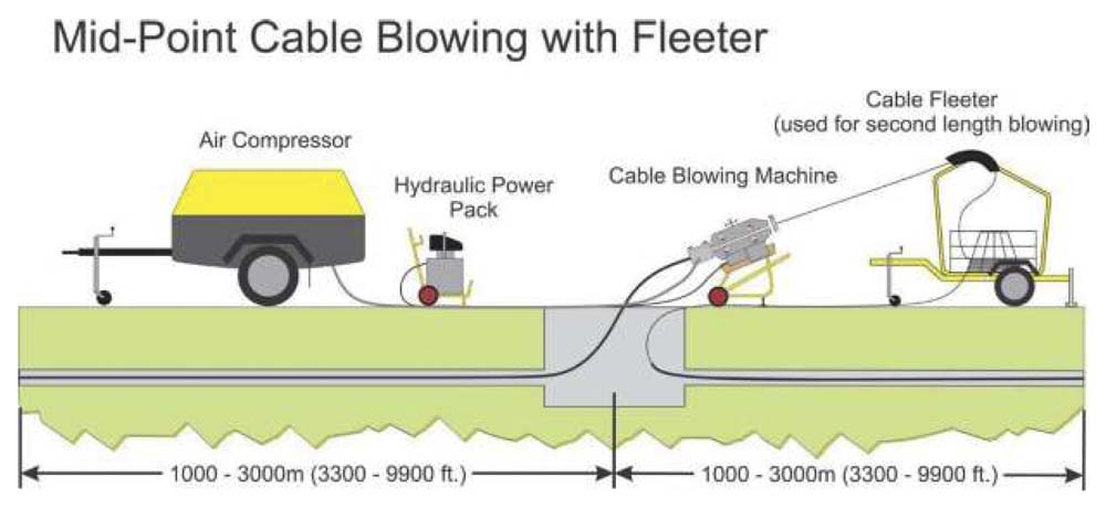 tecnologia-mid-point-cable-blowing-with-fleeter